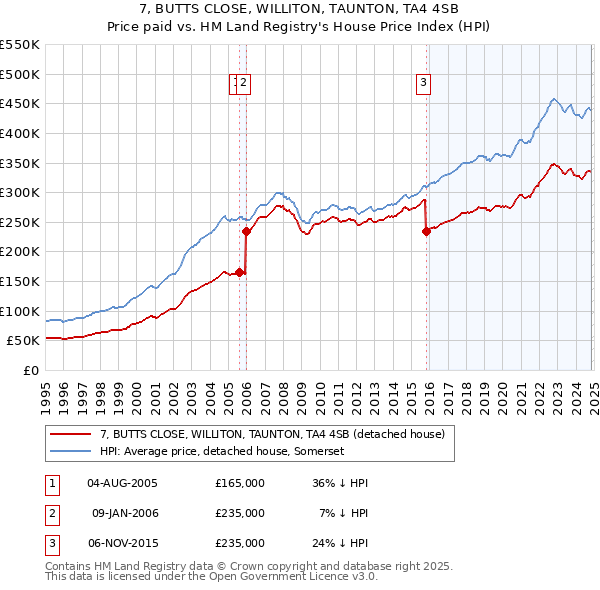 7, BUTTS CLOSE, WILLITON, TAUNTON, TA4 4SB: Price paid vs HM Land Registry's House Price Index