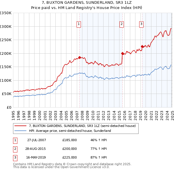 7, BUXTON GARDENS, SUNDERLAND, SR3 1LZ: Price paid vs HM Land Registry's House Price Index