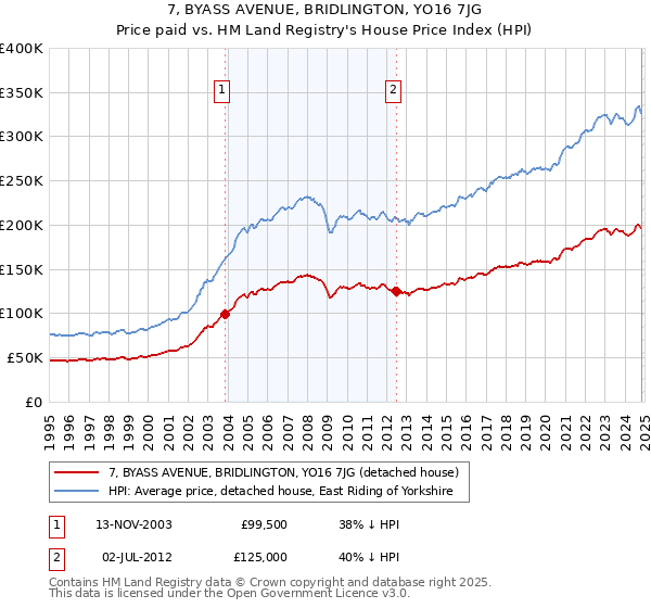 7, BYASS AVENUE, BRIDLINGTON, YO16 7JG: Price paid vs HM Land Registry's House Price Index