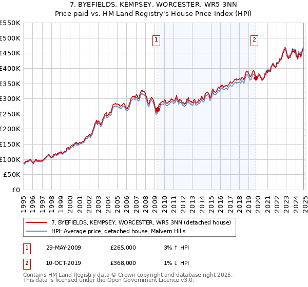 7, BYEFIELDS, KEMPSEY, WORCESTER, WR5 3NN: Price paid vs HM Land Registry's House Price Index