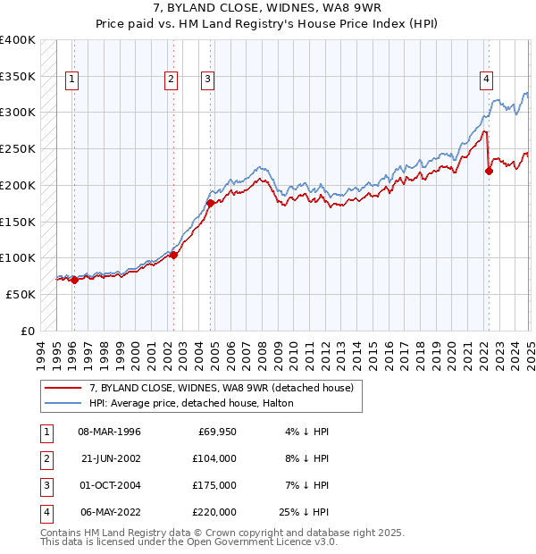 7, BYLAND CLOSE, WIDNES, WA8 9WR: Price paid vs HM Land Registry's House Price Index