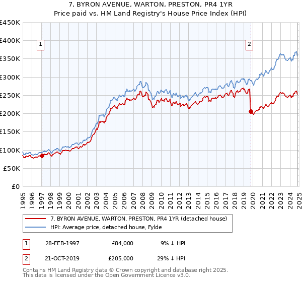 7, BYRON AVENUE, WARTON, PRESTON, PR4 1YR: Price paid vs HM Land Registry's House Price Index