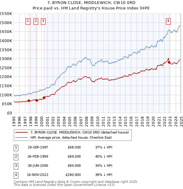 7, BYRON CLOSE, MIDDLEWICH, CW10 0RD: Price paid vs HM Land Registry's House Price Index