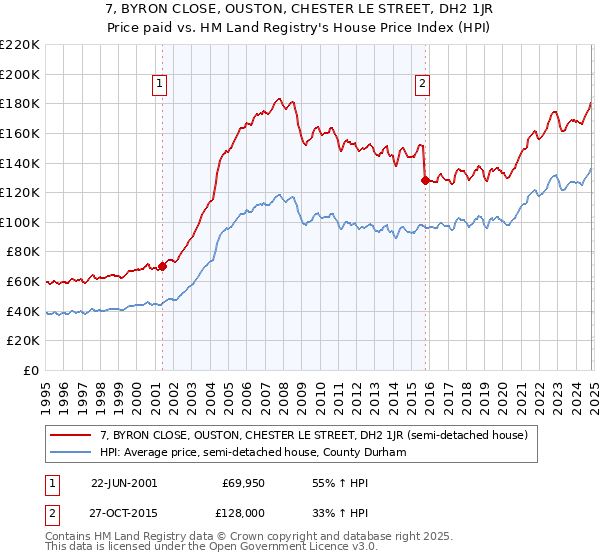 7, BYRON CLOSE, OUSTON, CHESTER LE STREET, DH2 1JR: Price paid vs HM Land Registry's House Price Index