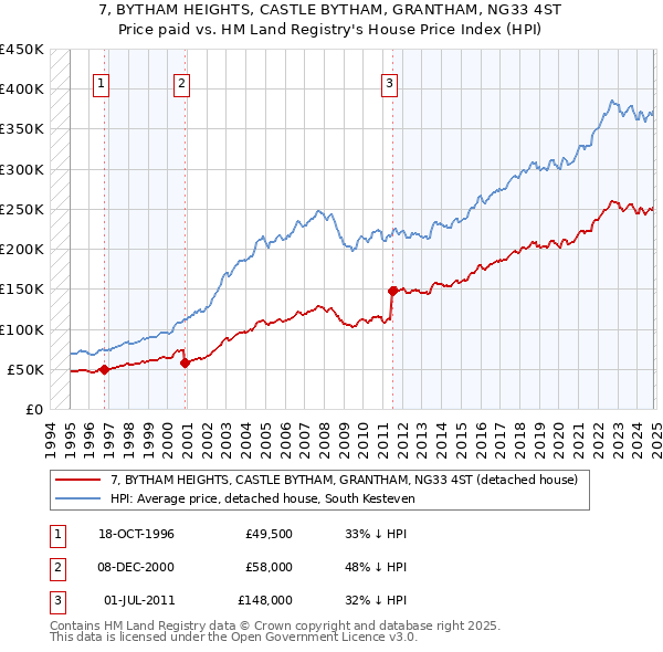 7, BYTHAM HEIGHTS, CASTLE BYTHAM, GRANTHAM, NG33 4ST: Price paid vs HM Land Registry's House Price Index