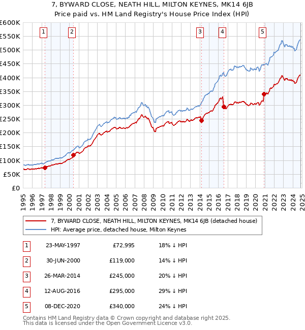 7, BYWARD CLOSE, NEATH HILL, MILTON KEYNES, MK14 6JB: Price paid vs HM Land Registry's House Price Index