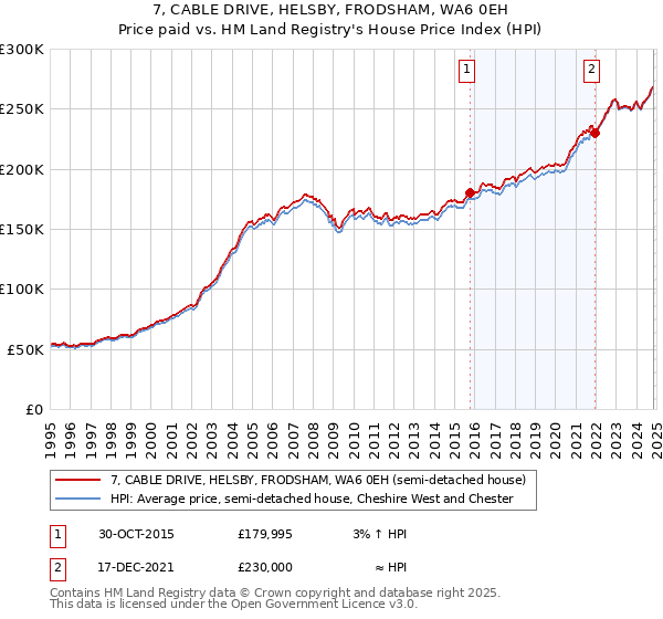 7, CABLE DRIVE, HELSBY, FRODSHAM, WA6 0EH: Price paid vs HM Land Registry's House Price Index