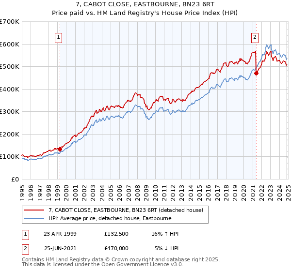 7, CABOT CLOSE, EASTBOURNE, BN23 6RT: Price paid vs HM Land Registry's House Price Index