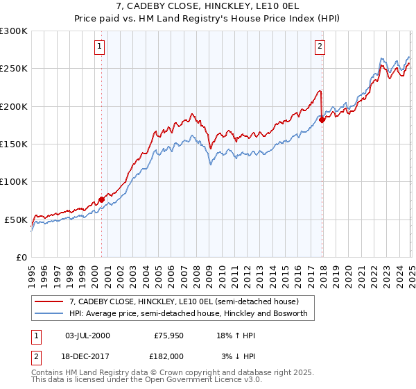 7, CADEBY CLOSE, HINCKLEY, LE10 0EL: Price paid vs HM Land Registry's House Price Index