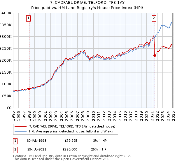 7, CADFAEL DRIVE, TELFORD, TF3 1AY: Price paid vs HM Land Registry's House Price Index