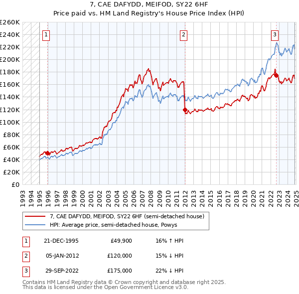 7, CAE DAFYDD, MEIFOD, SY22 6HF: Price paid vs HM Land Registry's House Price Index