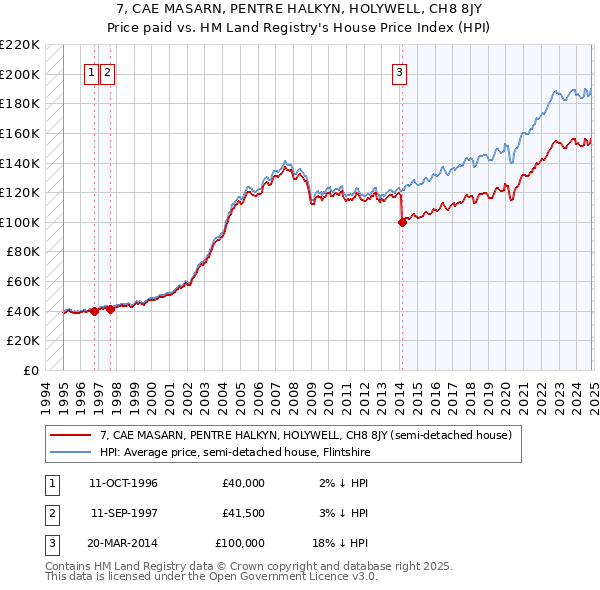 7, CAE MASARN, PENTRE HALKYN, HOLYWELL, CH8 8JY: Price paid vs HM Land Registry's House Price Index