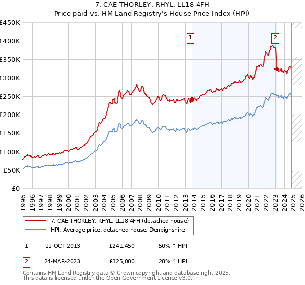 7, CAE THORLEY, RHYL, LL18 4FH: Price paid vs HM Land Registry's House Price Index