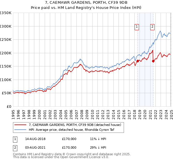 7, CAEMAWR GARDENS, PORTH, CF39 9DB: Price paid vs HM Land Registry's House Price Index