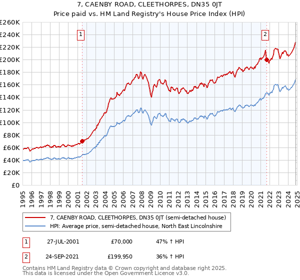 7, CAENBY ROAD, CLEETHORPES, DN35 0JT: Price paid vs HM Land Registry's House Price Index