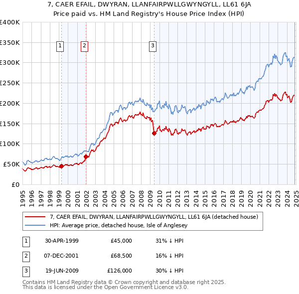 7, CAER EFAIL, DWYRAN, LLANFAIRPWLLGWYNGYLL, LL61 6JA: Price paid vs HM Land Registry's House Price Index