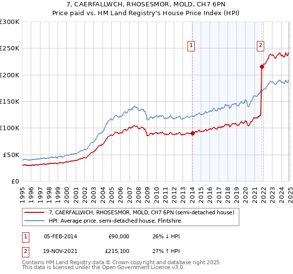 7, CAERFALLWCH, RHOSESMOR, MOLD, CH7 6PN: Price paid vs HM Land Registry's House Price Index