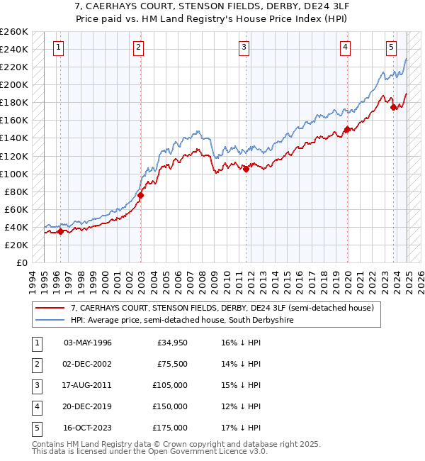 7, CAERHAYS COURT, STENSON FIELDS, DERBY, DE24 3LF: Price paid vs HM Land Registry's House Price Index