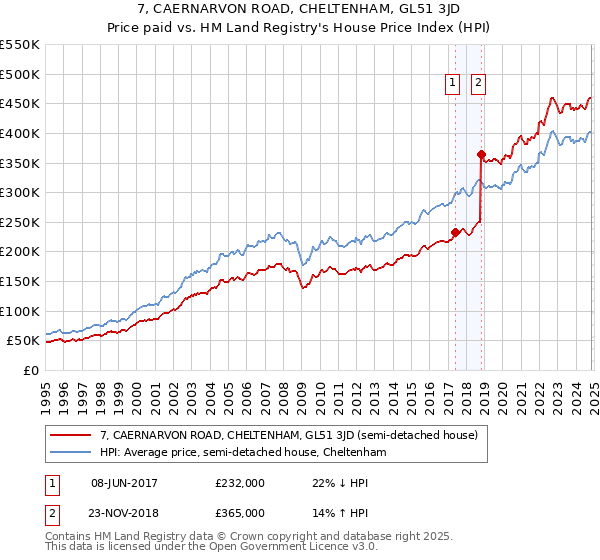 7, CAERNARVON ROAD, CHELTENHAM, GL51 3JD: Price paid vs HM Land Registry's House Price Index