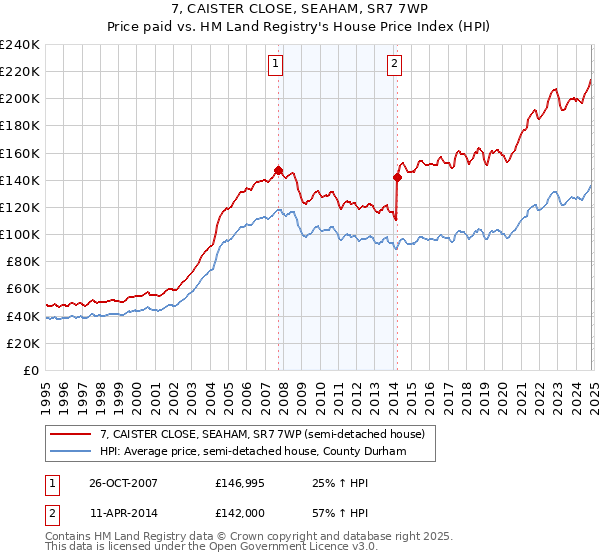 7, CAISTER CLOSE, SEAHAM, SR7 7WP: Price paid vs HM Land Registry's House Price Index