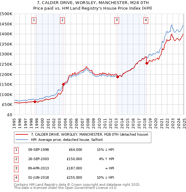 7, CALDER DRIVE, WORSLEY, MANCHESTER, M28 0TH: Price paid vs HM Land Registry's House Price Index