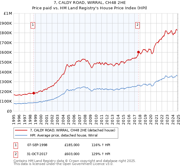 7, CALDY ROAD, WIRRAL, CH48 2HE: Price paid vs HM Land Registry's House Price Index