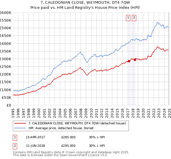 7, CALEDONIAN CLOSE, WEYMOUTH, DT4 7QW: Price paid vs HM Land Registry's House Price Index