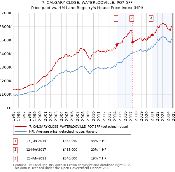 7, CALGARY CLOSE, WATERLOOVILLE, PO7 5FF: Price paid vs HM Land Registry's House Price Index