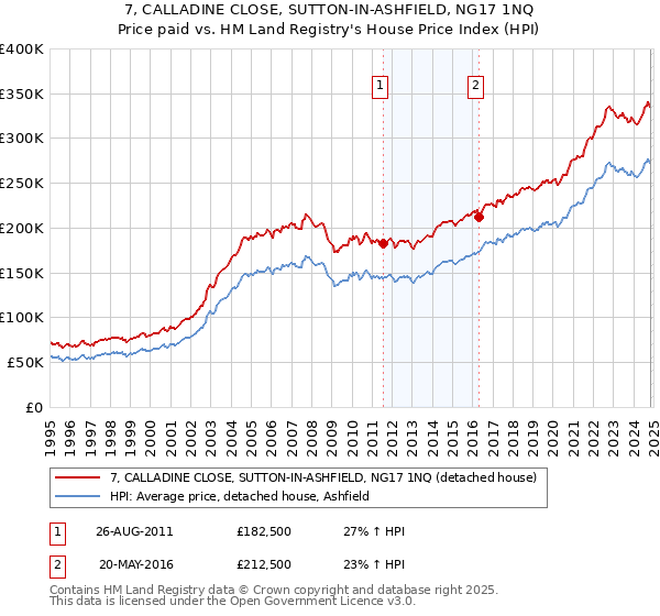 7, CALLADINE CLOSE, SUTTON-IN-ASHFIELD, NG17 1NQ: Price paid vs HM Land Registry's House Price Index