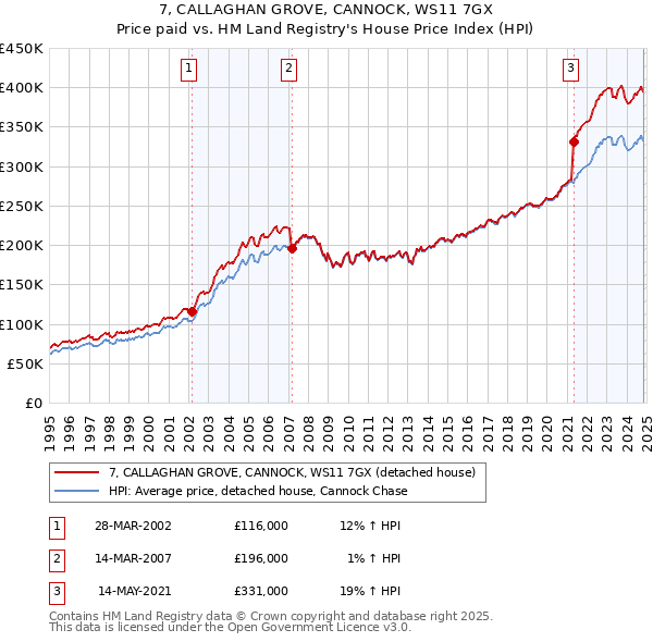 7, CALLAGHAN GROVE, CANNOCK, WS11 7GX: Price paid vs HM Land Registry's House Price Index