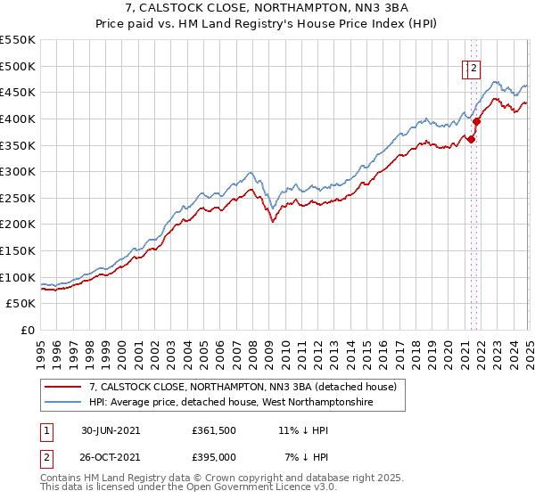 7, CALSTOCK CLOSE, NORTHAMPTON, NN3 3BA: Price paid vs HM Land Registry's House Price Index