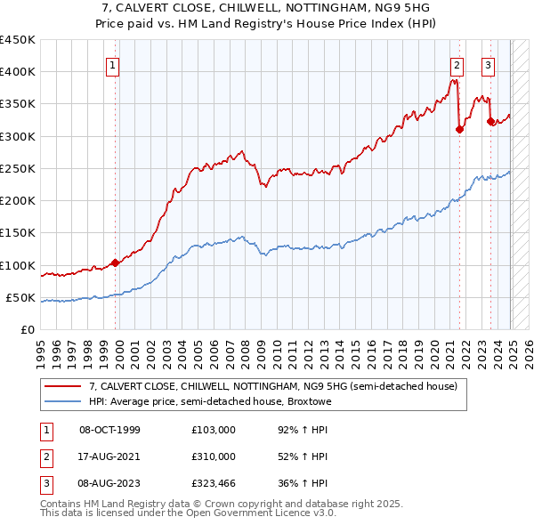 7, CALVERT CLOSE, CHILWELL, NOTTINGHAM, NG9 5HG: Price paid vs HM Land Registry's House Price Index