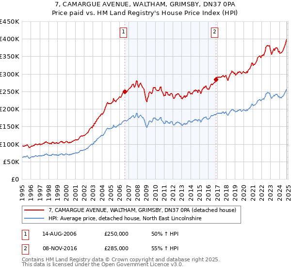 7, CAMARGUE AVENUE, WALTHAM, GRIMSBY, DN37 0PA: Price paid vs HM Land Registry's House Price Index