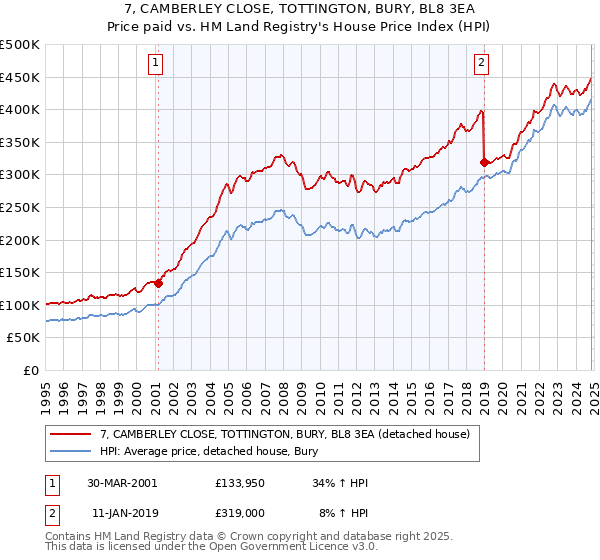 7, CAMBERLEY CLOSE, TOTTINGTON, BURY, BL8 3EA: Price paid vs HM Land Registry's House Price Index