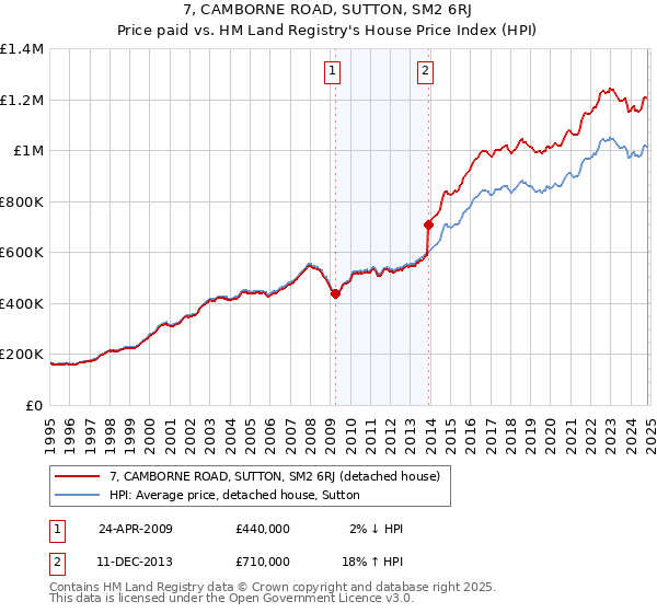 7, CAMBORNE ROAD, SUTTON, SM2 6RJ: Price paid vs HM Land Registry's House Price Index