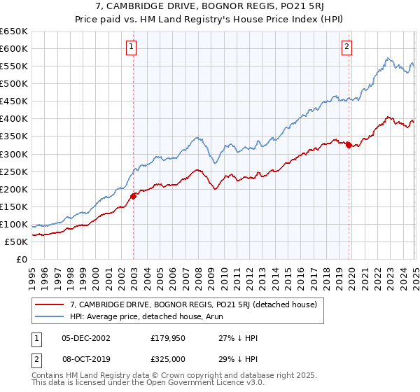 7, CAMBRIDGE DRIVE, BOGNOR REGIS, PO21 5RJ: Price paid vs HM Land Registry's House Price Index