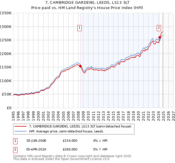 7, CAMBRIDGE GARDENS, LEEDS, LS13 3LT: Price paid vs HM Land Registry's House Price Index