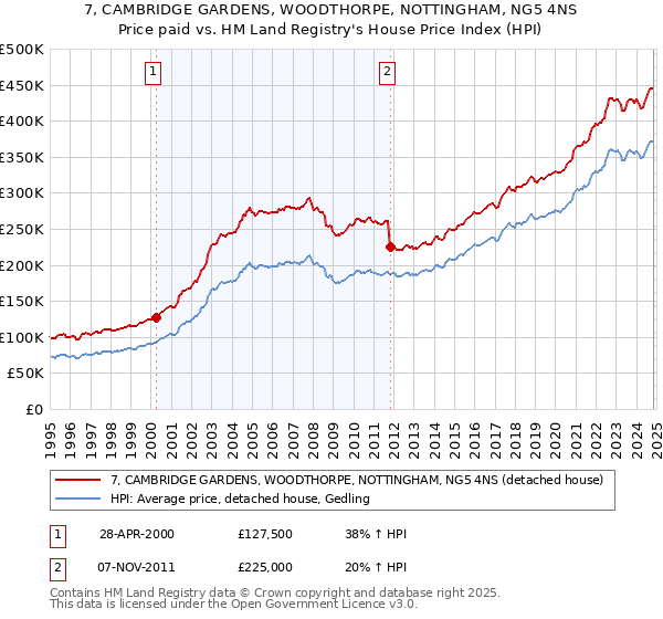 7, CAMBRIDGE GARDENS, WOODTHORPE, NOTTINGHAM, NG5 4NS: Price paid vs HM Land Registry's House Price Index