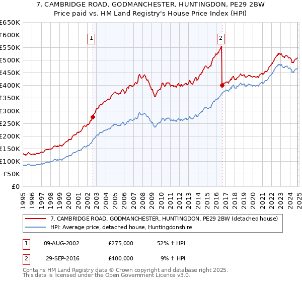 7, CAMBRIDGE ROAD, GODMANCHESTER, HUNTINGDON, PE29 2BW: Price paid vs HM Land Registry's House Price Index