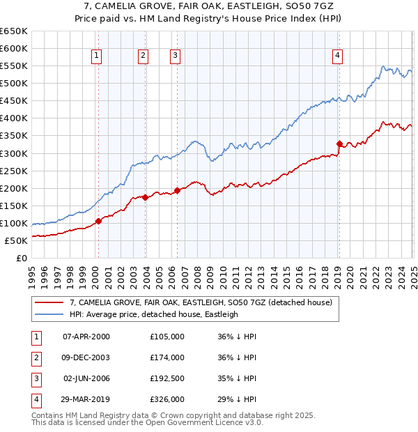 7, CAMELIA GROVE, FAIR OAK, EASTLEIGH, SO50 7GZ: Price paid vs HM Land Registry's House Price Index