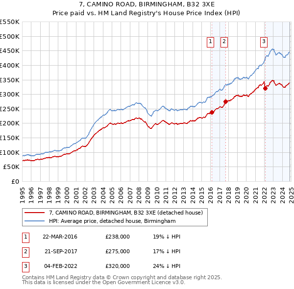 7, CAMINO ROAD, BIRMINGHAM, B32 3XE: Price paid vs HM Land Registry's House Price Index