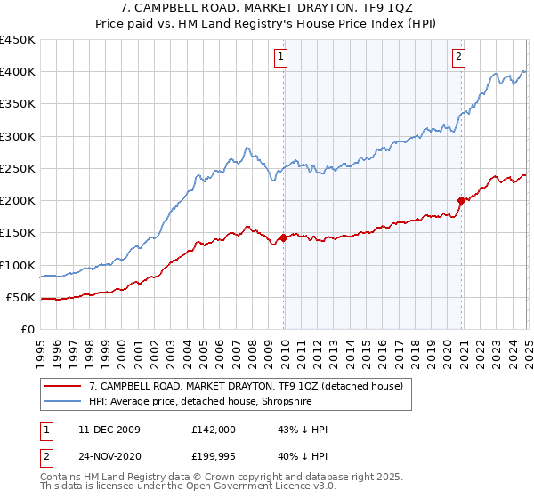 7, CAMPBELL ROAD, MARKET DRAYTON, TF9 1QZ: Price paid vs HM Land Registry's House Price Index