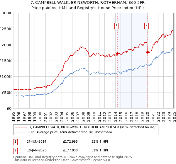 7, CAMPBELL WALK, BRINSWORTH, ROTHERHAM, S60 5FR: Price paid vs HM Land Registry's House Price Index