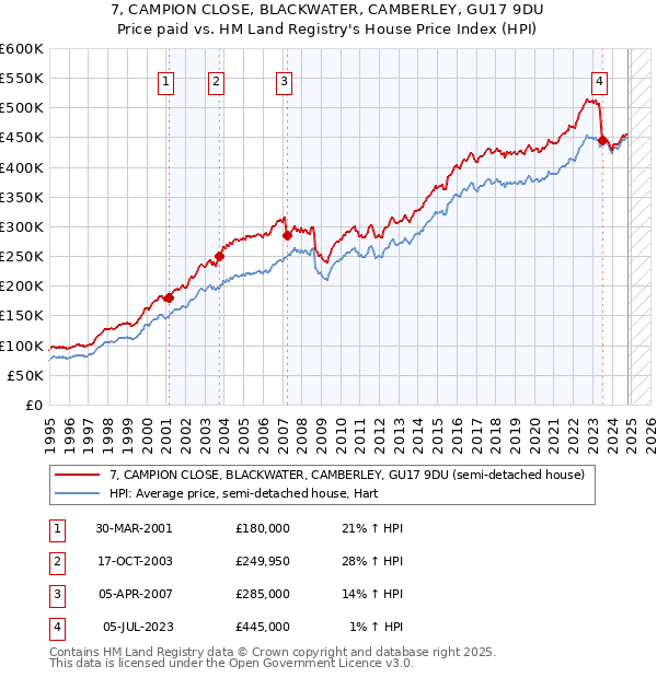 7, CAMPION CLOSE, BLACKWATER, CAMBERLEY, GU17 9DU: Price paid vs HM Land Registry's House Price Index