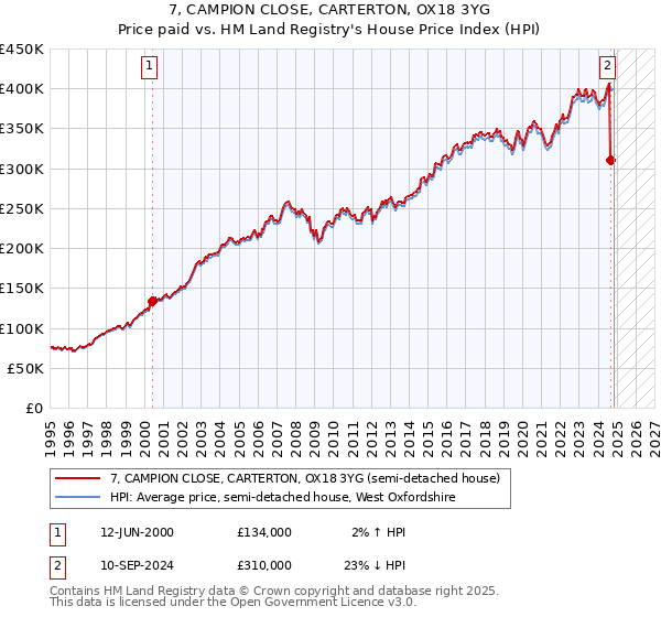 7, CAMPION CLOSE, CARTERTON, OX18 3YG: Price paid vs HM Land Registry's House Price Index