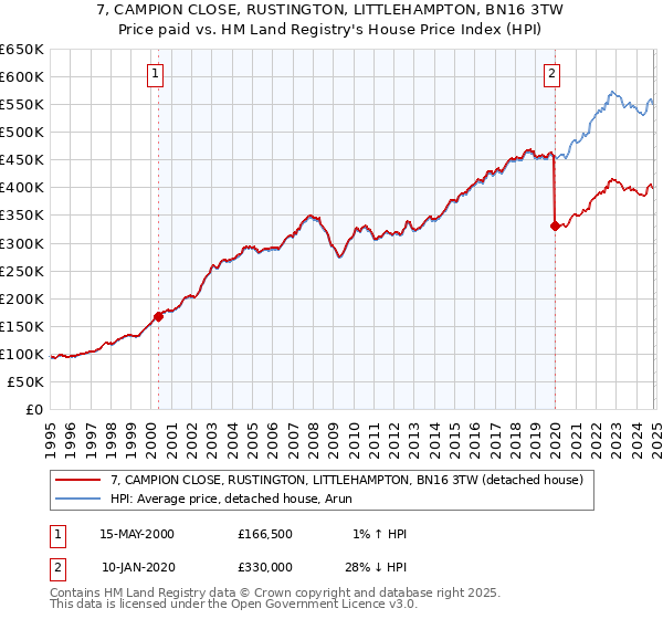 7, CAMPION CLOSE, RUSTINGTON, LITTLEHAMPTON, BN16 3TW: Price paid vs HM Land Registry's House Price Index