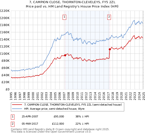 7, CAMPION CLOSE, THORNTON-CLEVELEYS, FY5 2ZL: Price paid vs HM Land Registry's House Price Index