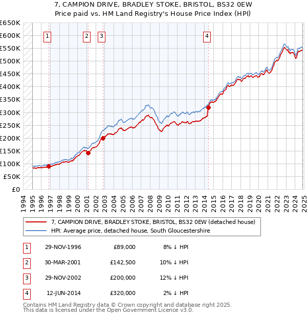 7, CAMPION DRIVE, BRADLEY STOKE, BRISTOL, BS32 0EW: Price paid vs HM Land Registry's House Price Index