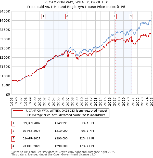 7, CAMPION WAY, WITNEY, OX28 1EX: Price paid vs HM Land Registry's House Price Index