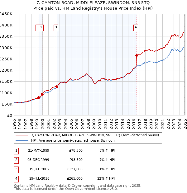 7, CAMTON ROAD, MIDDLELEAZE, SWINDON, SN5 5TQ: Price paid vs HM Land Registry's House Price Index